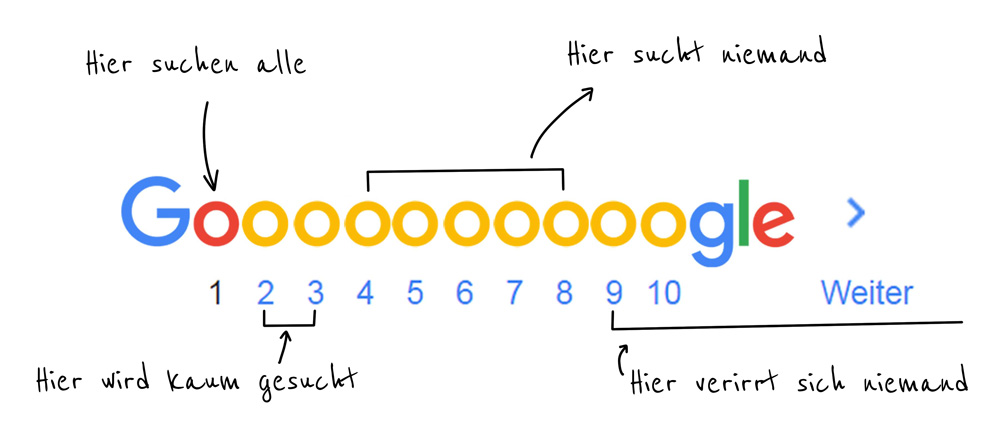 Google Suchmaschinen-Seiten Analyse